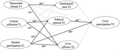 Perceived School Characteristics Fostering Civic Engagement Among Adolescents in Italy